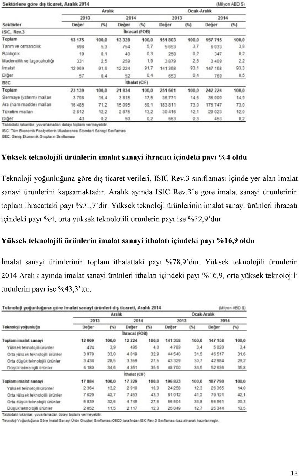 Yüksek teknoloji ürünlerinin imalat sanayi ürünleri ihracatı içindeki payı %4, orta yüksek teknolojili ürünlerin payı ise %32,9 dur.