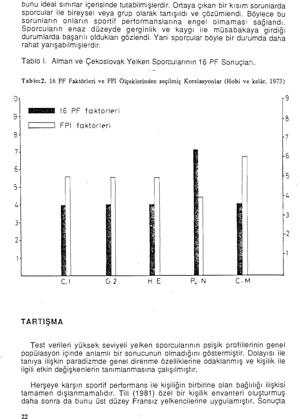 Yani sporcular böyle bir durumda daha rahat yarışabilmişlerdir. Tablo I. Alman ve Çekoslovak Yelken Sporcularının 16 PF Sonuçlan. Tablo:2.