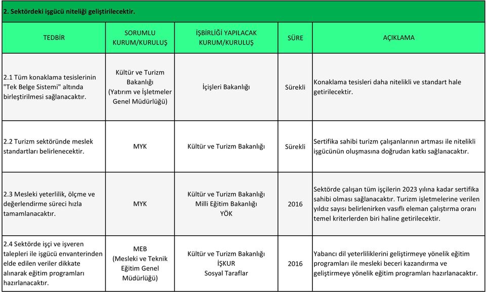 MYK Sertifika sahibi turizm çalışanlarının artması ile nitelikli işgücünün oluşmasına doğrudan katkı sağlanacaktır. 2.3 Mesleki yeterlilik, ölçme ve değerlendirme süreci hızla tamamlanacaktır.