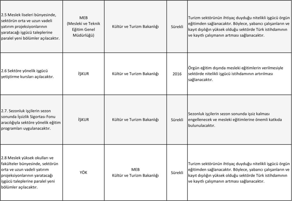 Böylece, yabancı çalışanların ve kayıt dışılığın yüksek olduğu sektörde Türk istihdamının ve kayıtlı çalışmanın artması sağlanacaktır. 2.6 Sektöre yönelik işgücü yetiştirme kursları açılacaktır.