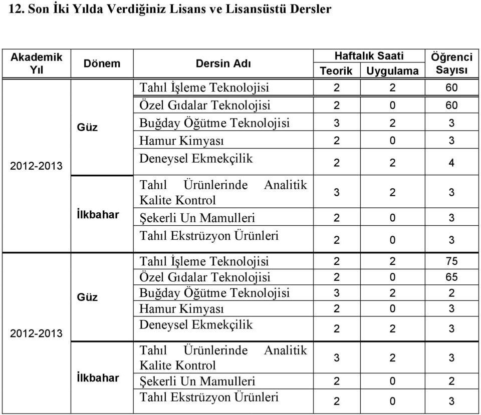 Ürünlerinde Analitik Kalite Kontrol 3 2 3 Şekerli Un Mamulleri 2 0 3 Tahıl Ekstrüzyon Ürünleri 2 0 3 Tahıl İşleme Teknolojisi 2 2 75 Özel Gıdalar Teknolojisi 2 0 65