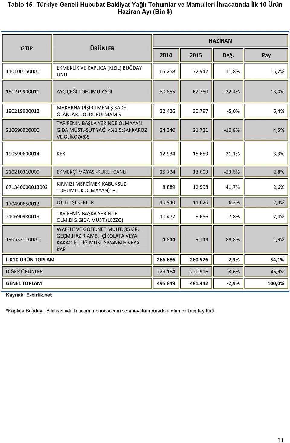 -SÜT YAĞI <%1.5;SAKKAROZ VE GLİKOZ=%5 32.426 30.797-5,0% 6,4% 24.340 21.721-10,8% 4,5% 190590600014 KEK 12.934 15.659 21,1% 3,3% 210210310000 EKMEKÇİ MAYASI-KURU. CANLI 15.724 13.