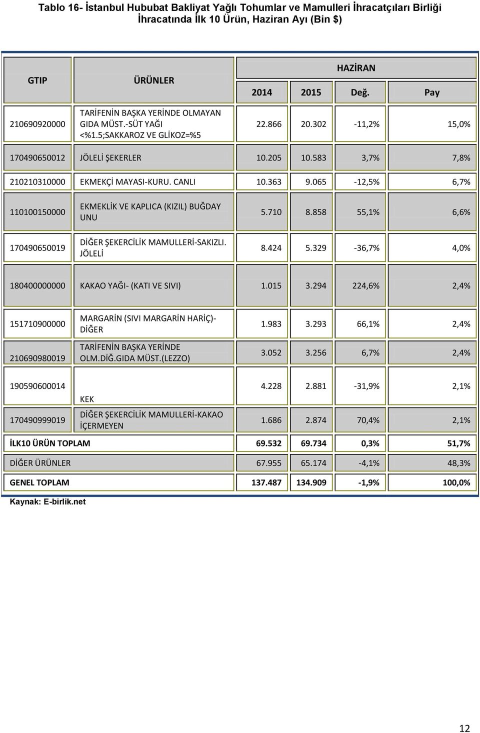 065-12,5% 6,7% 110100150000 170490650019 EKMEKLİK VE KAPLICA (KIZIL) BUĞDAY UNU DİĞER ŞEKERCİLİK MAMULLERİ-SAKIZLI. JÖLELİ 5.710 8.858 55,1% 6,6% 8.424 5.