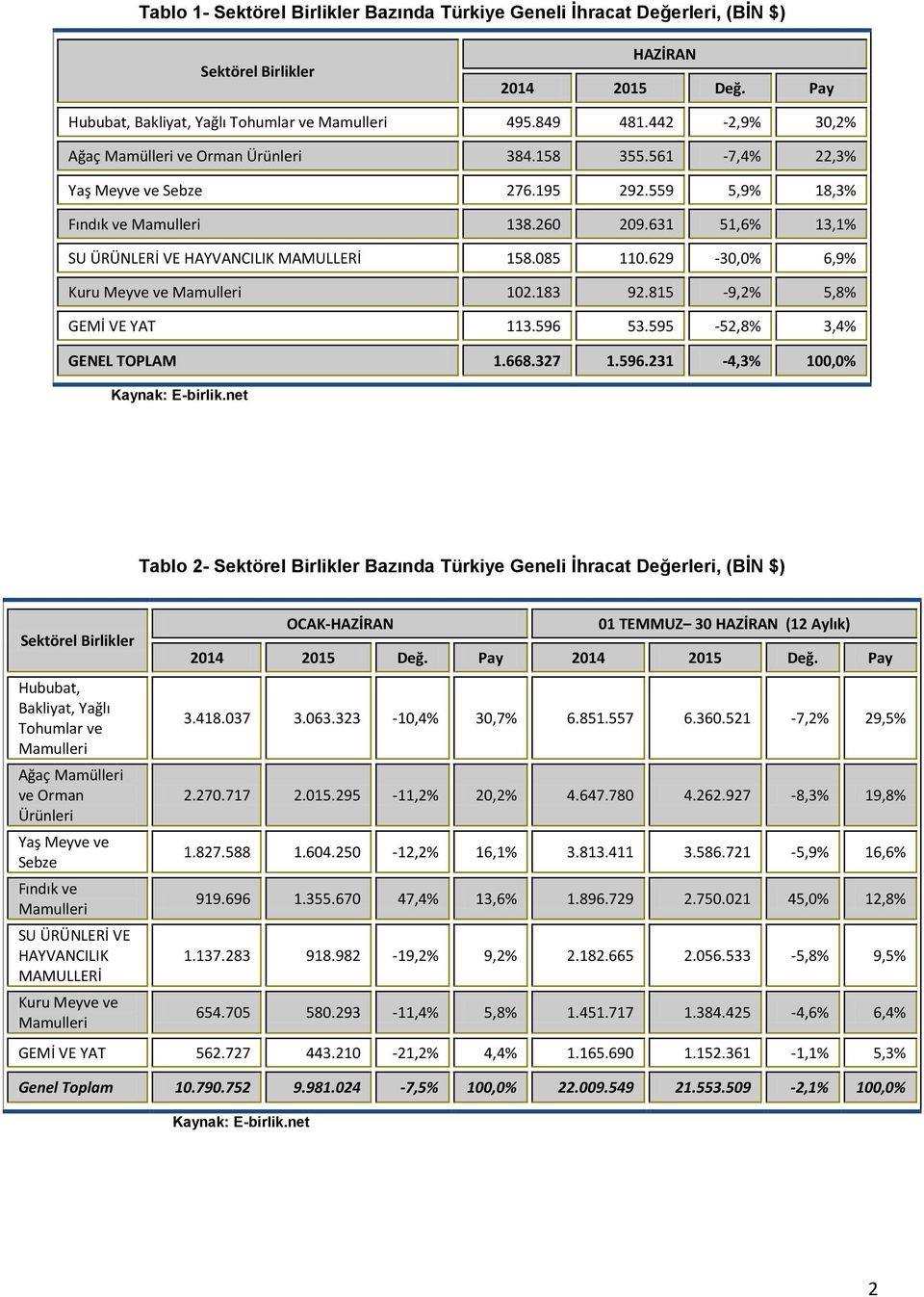 629-30,0% 6,9% Kuru Meyve ve 102.183 92.815-9,2% 5,8% GEMİ VE YAT 113.596 