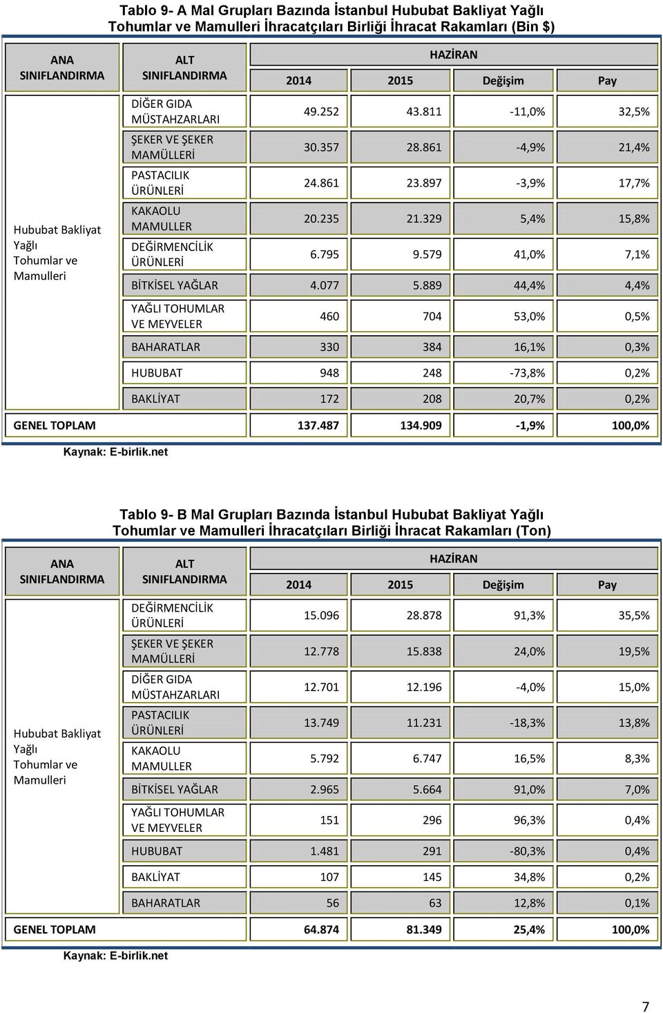 579 41,0% 7,1% BİTKİSEL YAĞLAR 4.077 5.