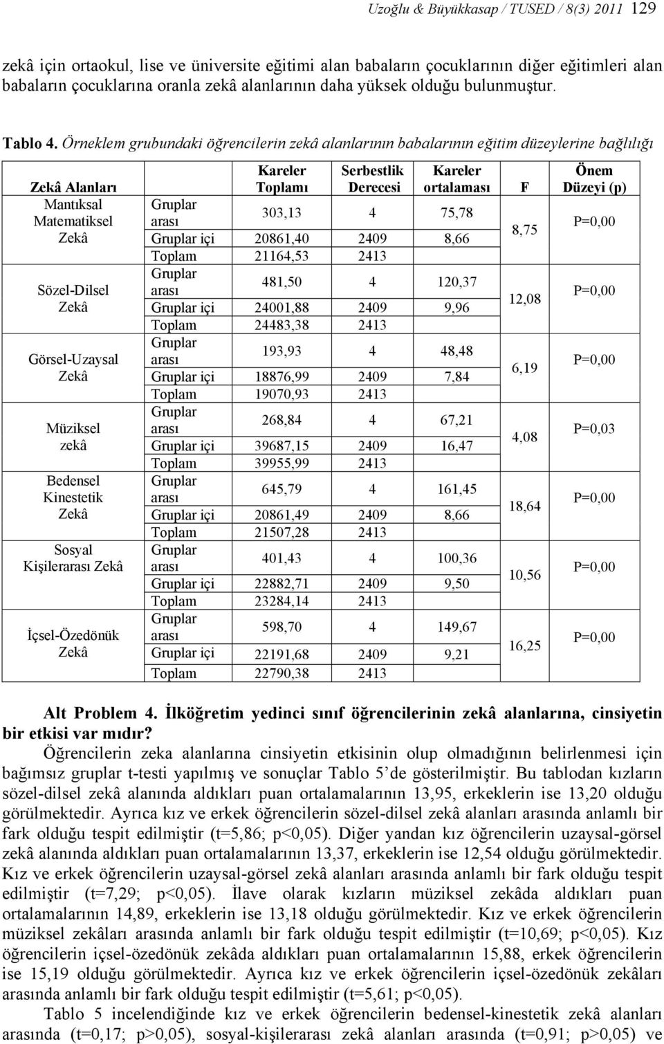 Örneklem grubundaki öğrencilerin zekâ alanlarının babalarının eğitim düzeylerine bağlılığı Alanları Mantıksal Matematiksel Sözel-Dilsel Görsel-Uzaysal Müziksel zekâ Bedensel Kinestetik Sosyal