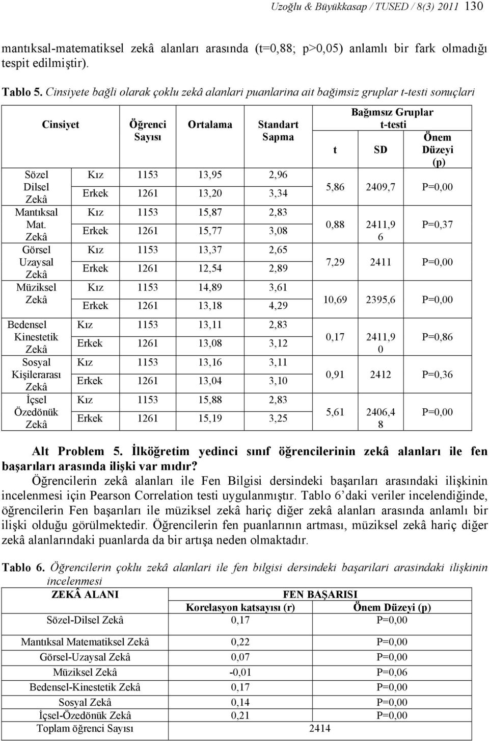 Görsel Uzaysal Müziksel Bedensel Kinestetik Sosyal Kişilerarası İçsel Özedönük Öğrenci Sayısı Ortalama Standart Sapma Kız 1153 13,95 2,96 Erkek 1261 13,20 3,34 Kız 1153 15,87 2,83 Erkek 1261 15,77