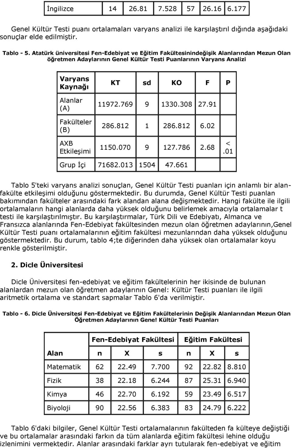 070 9 127.786 2.68.01 Grup İçi 71682.013 1504 47.661 Tablo 5'teki varyans analizi sonuçlan, Genel Kültür Testi puanları için anlamlı bir alanfakülte etkileşimi olduğunu göstermektedir.