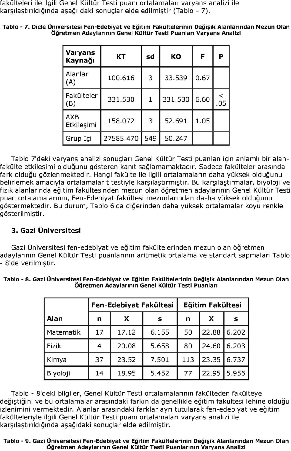 691 1.05.05 Grup İçi 27585.470 549 50.247 Tablo 7'deki varyans analizi sonuçları Genel Kültür Testi puanlan için anlamlı bir alanfakülte etkileşimi olduğunu gösteren kanıt sağlamamaktadır.