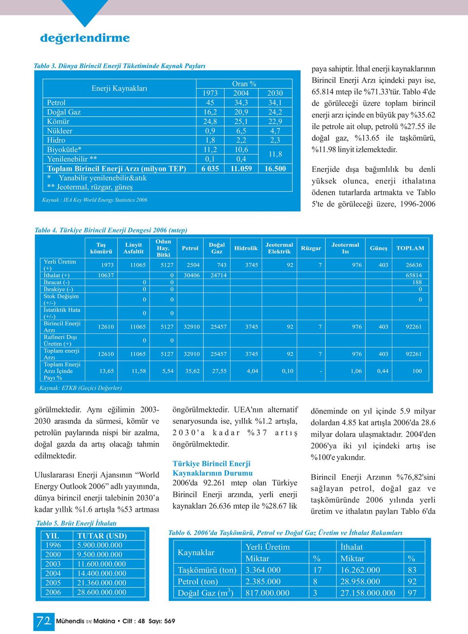 İthal enerji kaynaklarının Birincil Enerji Arzı içindeki payı ise, 65.814 mtep ile %71.33'tür. Tablo 4'de de görüleceği üzere toplam birincil enerji arzı içinde en büyük pay %35.