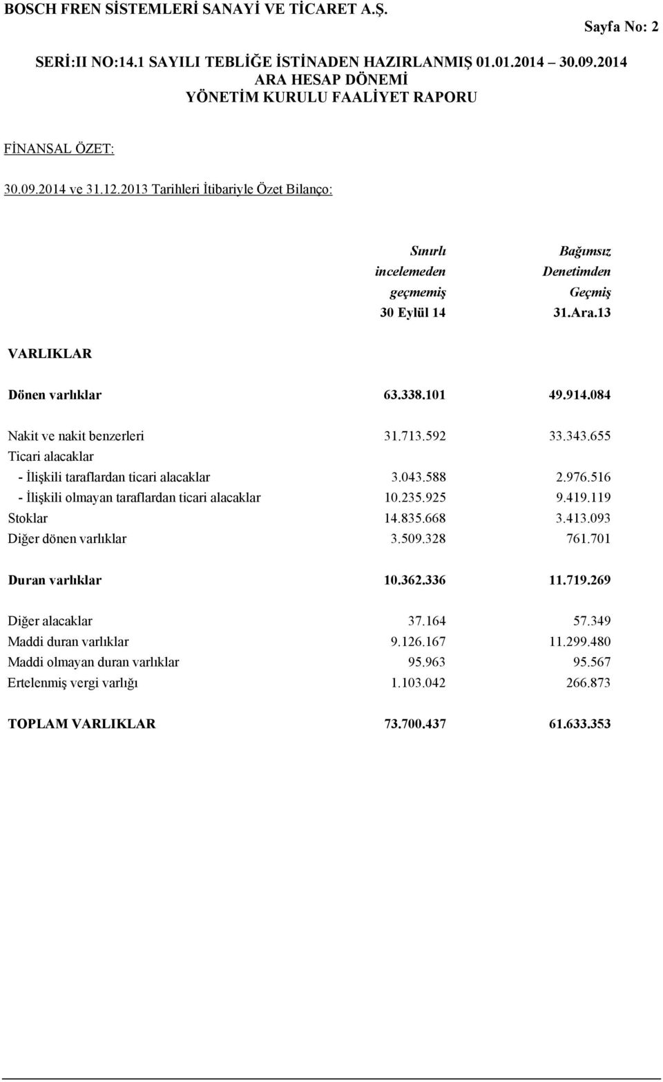 516 - İlişkili olmayan taraflardan ticari alacaklar 10.235.925 9.419.119 Stoklar 14.835.668 3.413.093 Diğer dönen varlıklar 3.509.328 761.701 Duran varlıklar 10.362.336 11.719.