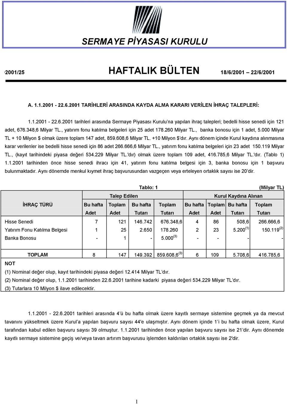 Aynõ dönem içinde Kurul kaydõna alõnmasõna karar verilenler ise bedelli hisse senedi için 86 adet 266.666,6 Milyar TL., yatõrõm fonu katõlma belgeleri için 23 adet 50.9 Milyar TL.