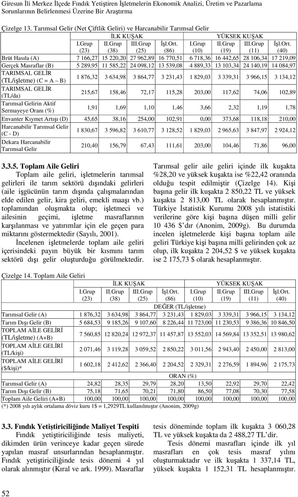 Masraflar (B) 5 289,95 11 585,22 24 098,12 13 539,08 4 889,33 13 103,34 24 140,19 14 084,97 TARIMSAL GELİR (TL/işletme) (C = A B) 1 876,32 3 634,98 3 864,77 3 231,43 1 829,03 3 339,31 3 966,15 3