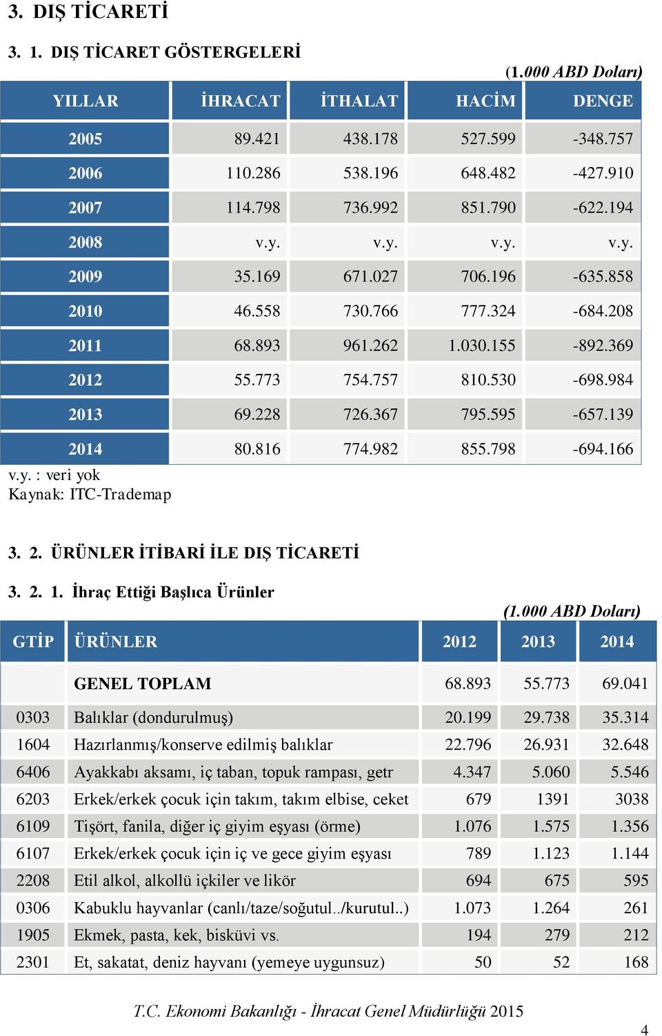 139 2014 80.816 774.982 855.798-694.166 v.y. : veri yok Kaynak: ITC-Trademap 3. 2. ÜRÜNLER İTİBARİ İLE DIŞ TİCARETİ 3. 2. 1. İhraç Ettiği Başlıca Ürünler GTİP ÜRÜNLER 2012 2013 2014 GENEL TOPLAM 68.