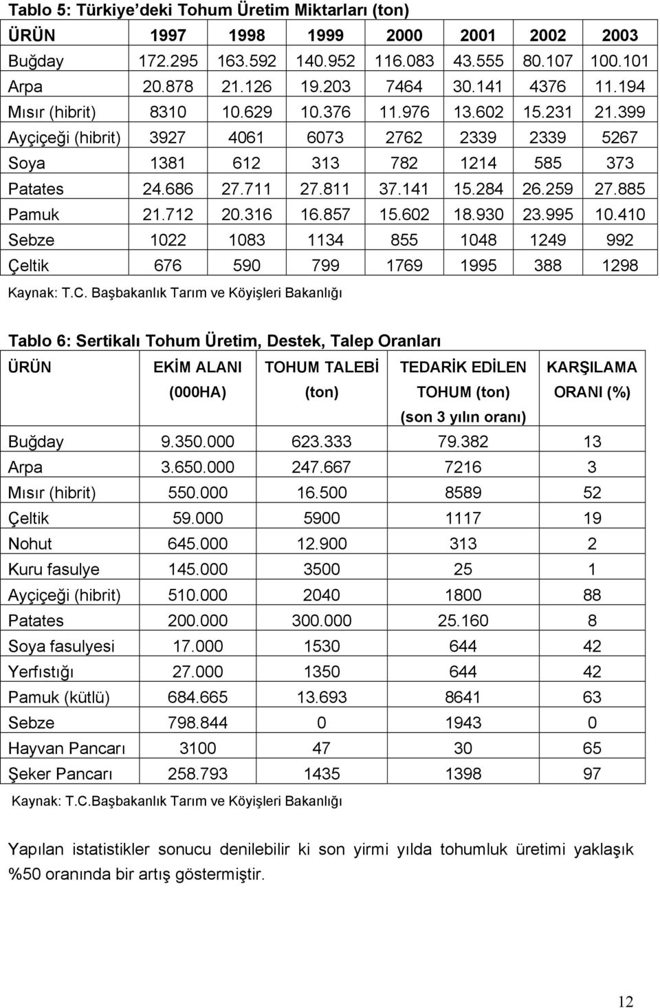 259 27.885 Pamuk 21.712 20.316 16.857 15.602 18.930 23.995 10.410 Sebze 1022 1083 1134 855 1048 1249 992 Çeltik 676 590 799 1769 1995 388 1298 Kaynak: T.C.