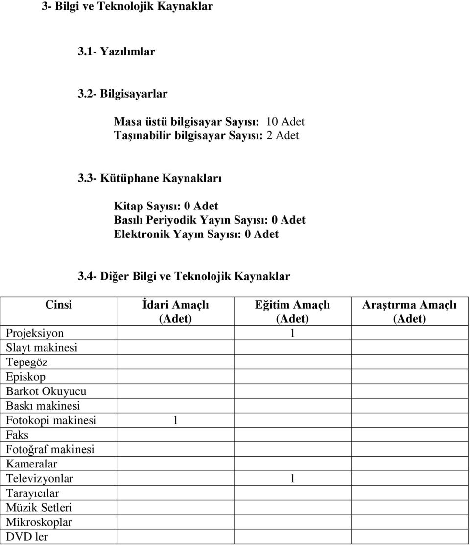 3- Kütüphane Kaynakları Kitap Sayısı: 0 Adet Basılı Periyodik Yayın Sayısı: 0 Adet Elektronik Yayın Sayısı: 0 Adet 3.