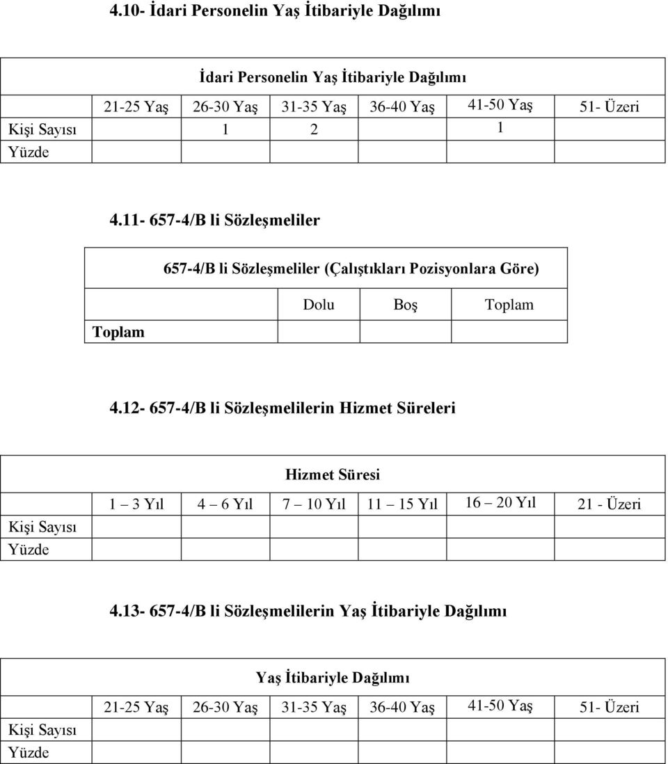 12-657-4/B li Sözleşmelilerin Hizmet Süreleri Hizmet Süresi Kişi Sayısı Yüzde 1 3 Yıl 4 6 Yıl 7 10 Yıl 11 15 Yıl 16 20 Yıl 21 - Üzeri 4.