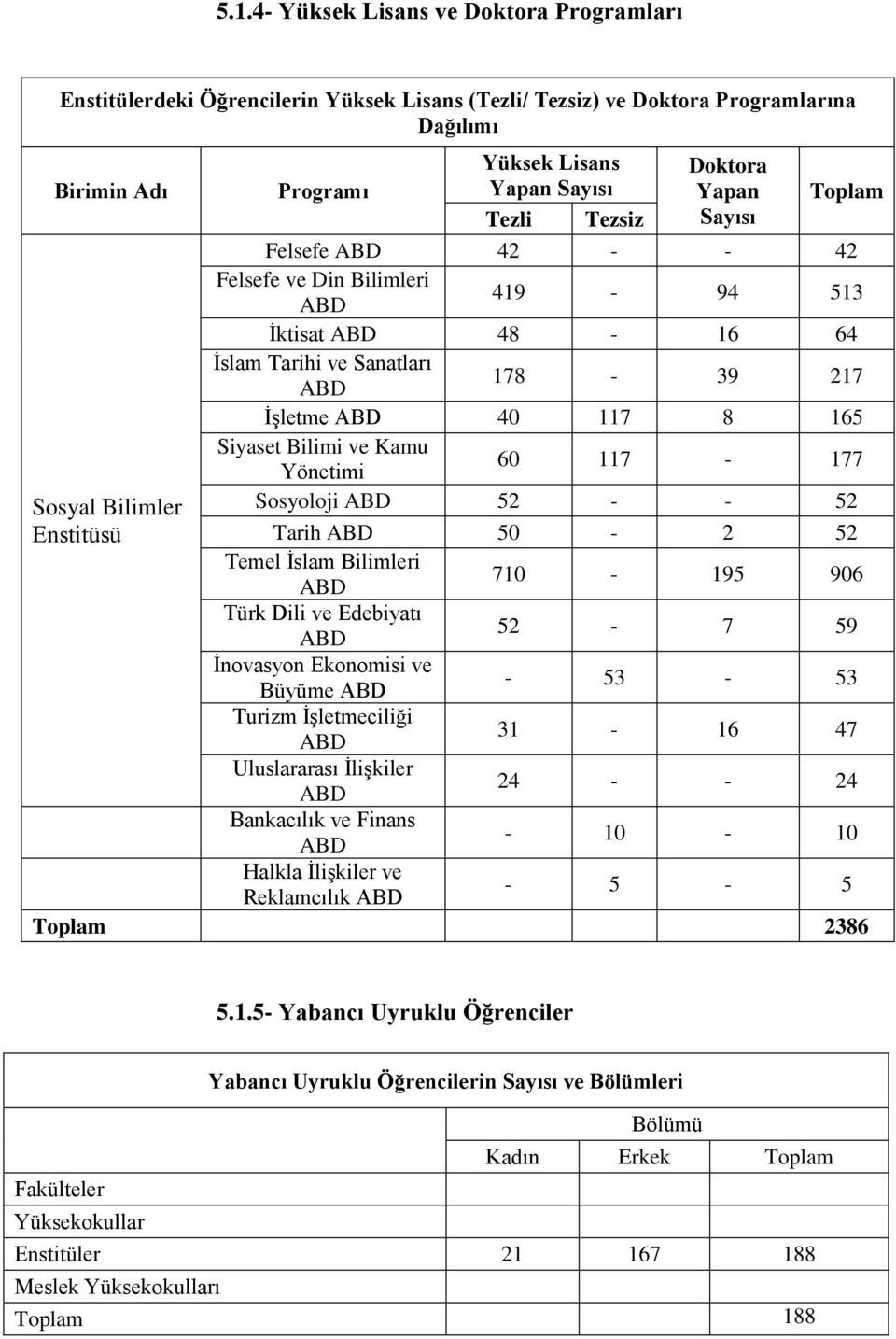 Yönetimi 60 117-177 Sosyal Bilimler Sosyoloji ABD 52 - - 52 Enstitüsü Tarih ABD 50-2 52 Temel İslam Bilimleri ABD 710-195 906 Türk Dili ve Edebiyatı ABD 52-7 59 İnovasyon Ekonomisi ve Büyüme ABD -