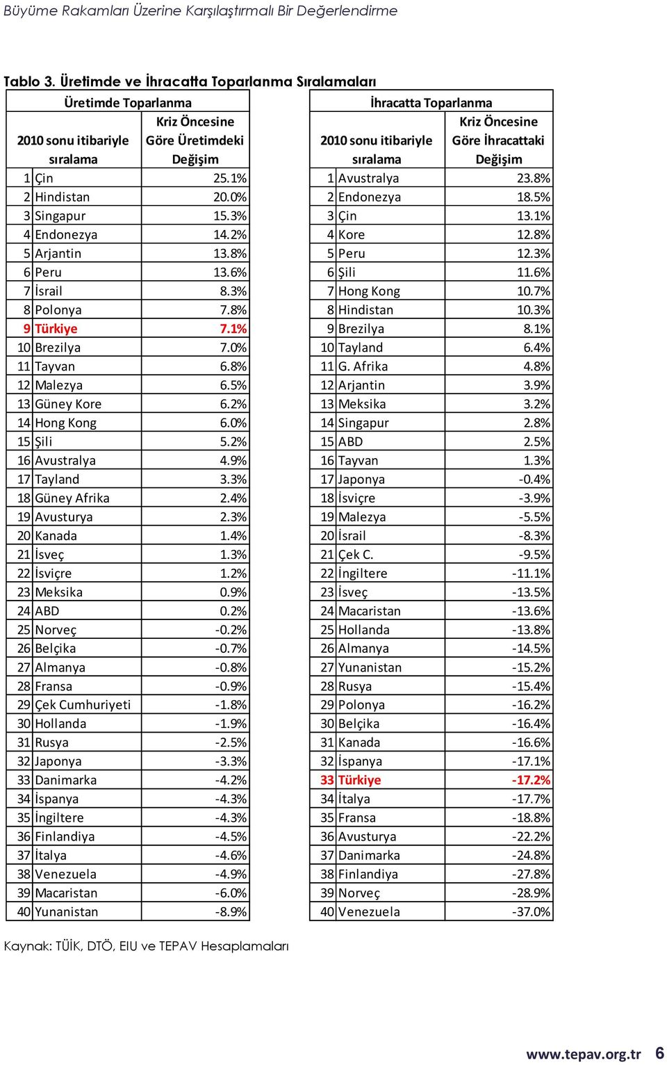 8% 8 Hindistan 10.3% 9 Türkiye 7.1% 9 Brezilya 8.1% 10 Brezilya 7.0% 10 Tayland 6.4% 11 Tayvan 6.8% 11 G. Afrika 4.8% 12 Malezya 6.5% 12 Arjantin 3.9% 13 Güney Kore 6.2% 13 Meksika 3.