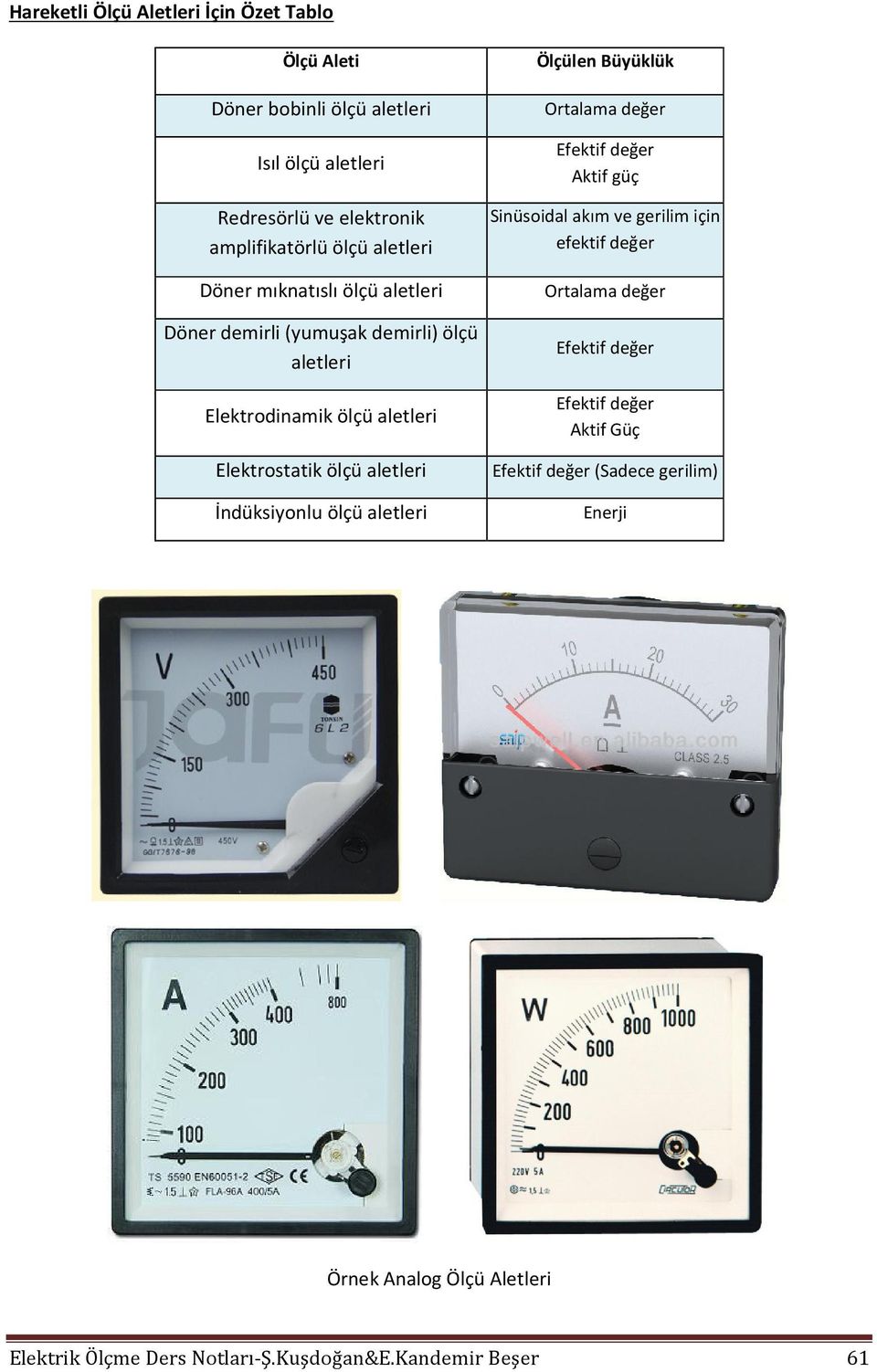 İndüksiyonlu ölçü aletleri Ölçülen Büyüklük Ortalama değer Efektif değer Aktif güç Sinüsoidal akım ve gerilim için efektif değer Ortalama değer