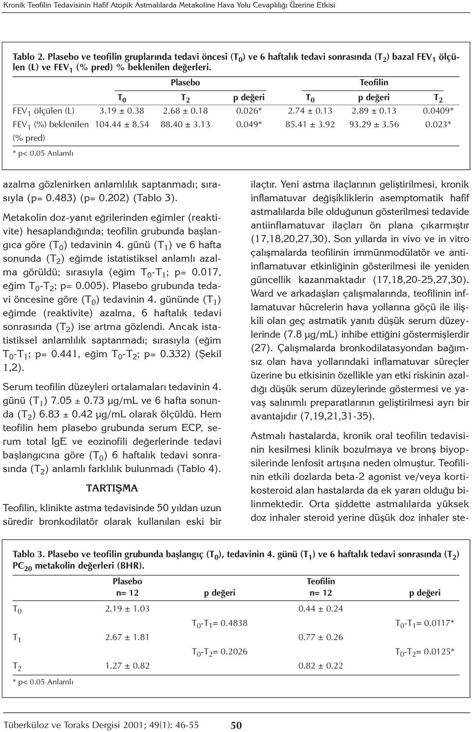 Plasebo Teofilin T 0 T 2 p değeri T 0 p değeri T 2 FEV 1 ölçülen (L) 3.19 ± 0.38 2.68 ± 0.18 0.026* 2.74 ± 0.13 2.89 ± 0.13 0.0409* FEV 1 (%) beklenilen 104.44 ± 8.54 88.40 ± 3.13 0.049* 85.41 ± 3.