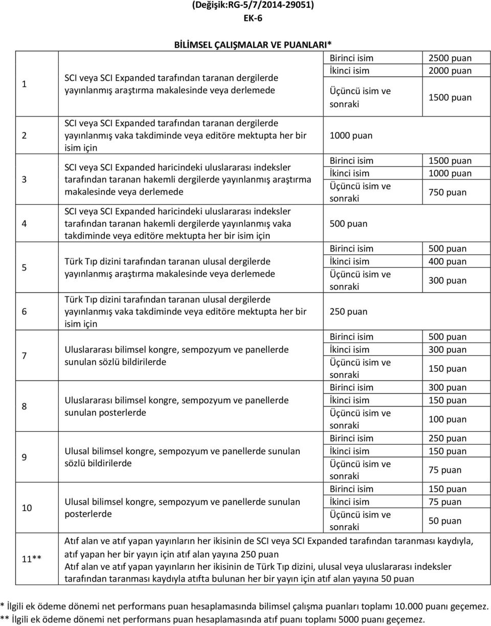 dergilerde yayınlanmış araştırma makalesinde veya derlemede SCI veya SCI Expanded haricindeki uluslararası indeksler tarafından taranan hakemli dergilerde yayınlanmış vaka takdiminde veya editöre