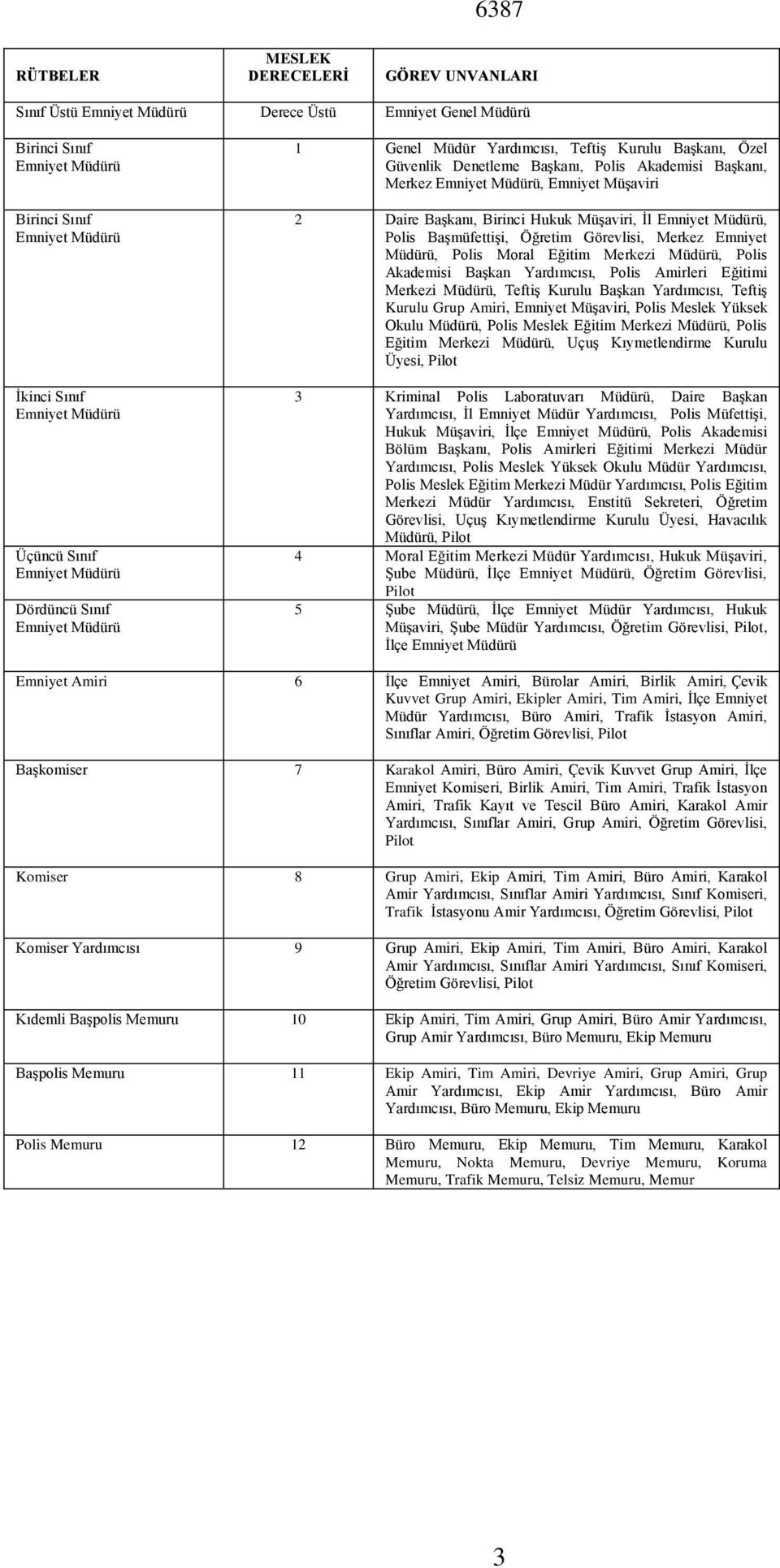 Daire Başkanı, Birinci Hukuk Müşaviri, İl Emniyet Müdürü, Polis Başmüfettişi, Öğretim Görevlisi, Merkez Emniyet Müdürü, Polis Moral Eğitim Merkezi Müdürü, Polis Akademisi Başkan Yardımcısı, Polis