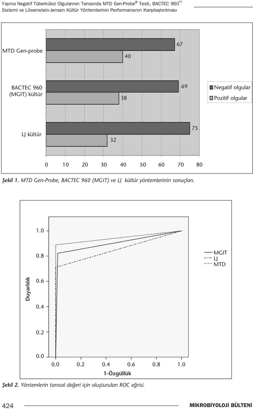 75 0 10 20 30 40 50 60 70 80 Şekil 1. MTD Gen-Probe, BACTEC 960 (MGIT) ve LJ kültür yöntemlerinin sonuçları. 1.0 0.