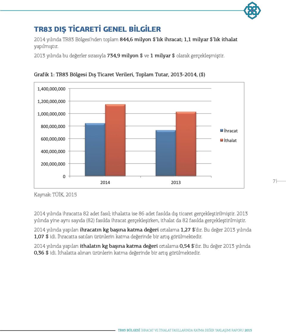 Grafik 1: TR83 Bölgesi Dış Ticaret Verileri, Toplam Tutar, 2013-2014, ($) 7 Kaynak: TÜİK, 2015 2014 yılında ihracatta 82 adet fasıl; ithalatta ise 86 adet fasılda dış ticaret gerçekleştirilmiştir.