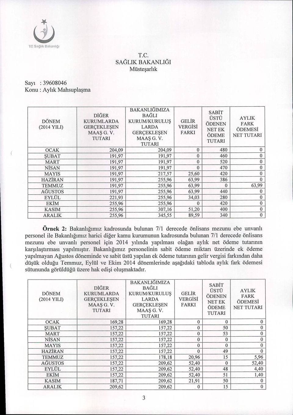 63,99 O 63,99 AGUSTOS 191,97 255,96 63,99 440 O EYLÜL 221,93 255,96 34,03 280 O EKİM 255,96 255,96 O 420 O KASIM 255,96 307,16 51,20 400 O ARALIK 255,96 345,55 89,59 340 O Örnek 2: Bakanlığımız