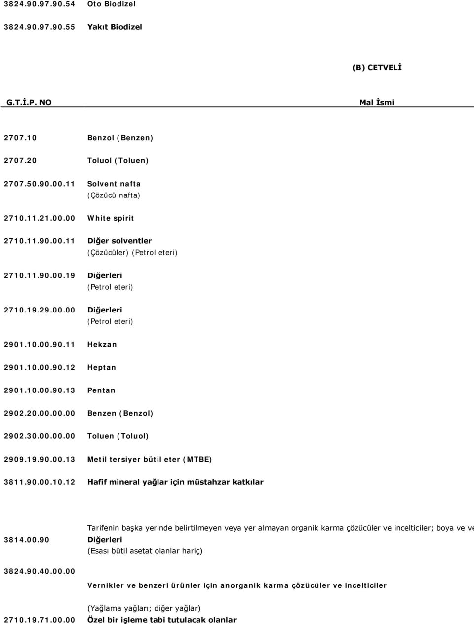 10.00.90.13 Pentan 2902.20.00.00.00 Benzen (Benzol) 2902.30.00.00.00 Toluen (Toluol) 2909.19.90.00.13 Metil tersiyer bütil eter (MTBE) 3811.90.00.10.12 Hafif mineral yağlar için müstahzar katkılar Tarifenin başka yerinde belirtilmeyen veya yer almayan organik karma çözücüler ve incelticiler; boya ve ve 3814.