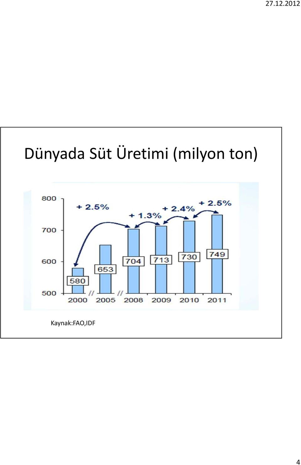 (milyon ton)