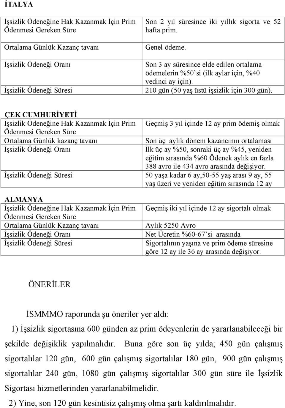 ÇEK CUMHURİYETİ Geçmiş 3 yıl içinde 12 ay prim ödemiş olmak Son üç aylık dönem kazancının ortalaması İlk üç ay %50, sonraki üç ay %45, yeniden eğitim sırasında %60 Ödenek aylık en fazla 388 avro ile