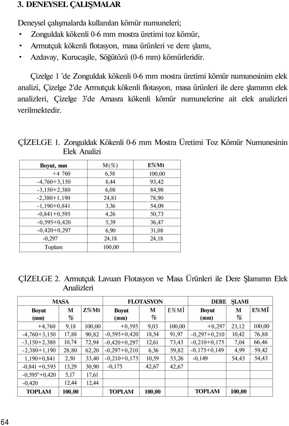 Çizelge 1 'de Zonguldak kökenli 0-6 mm mostra üretimi kömür numunesinim elek analizi, Çizelge 2'de Armutçuk kökenli flotasyon, masa ürünleri ile dere şlamımn elek analizleri, Çizelge 3'de Amasra