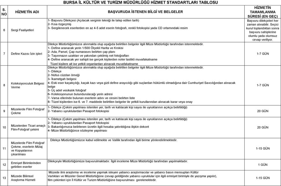 Dilekçe Müdürlüğümüzce alınmakta olup aşağıda belirtilen belgeler ilgili Müze Müdürlüğü tarafından istenmektedir.