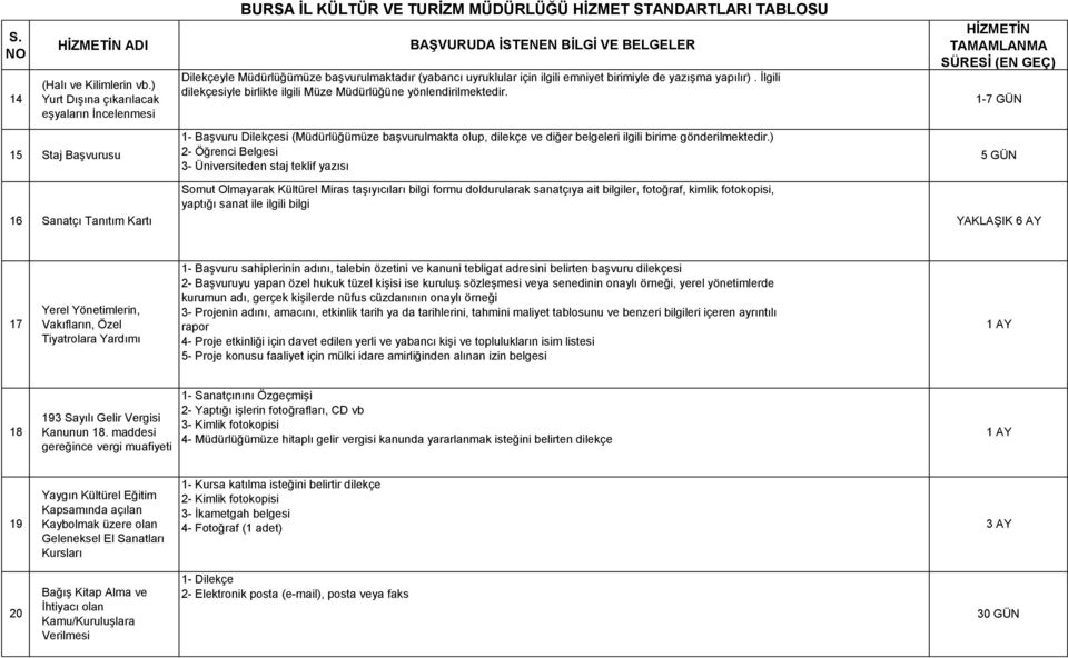 14 Yurt Dışına çıkarılacak 1-7 GÜN eşyaların İncelenmesi 1- Başvuru Dilekçesi (Müdürlüğümüze başvurulmakta olup, dilekçe ve diğer belgeleri ilgili birime gönderilmektedir.