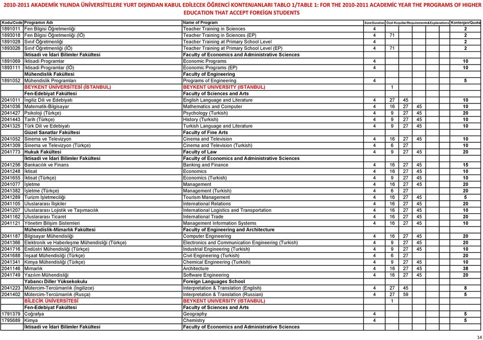 Programs (EP) 4 10 Mühendislik Fakültesi Faculty of Engineering 1891052 Mühendislik Programları Programs of Engineering 4 5 BEYKENT ÜNİVERSİTESİ (İSTANBUL) BEYKENT UNIVERSITY (ISTANBUL) 1 2041011