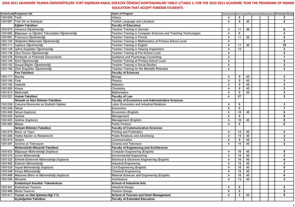 1051103 İlköğretim Matematik Öğretmenliği Teacher Training in Mathematics at Primary School Level 4 3 1051111 İngilizce Öğretmenliği Teacher Training in English 4 11 45 15 1051128 İşitme Engelliler