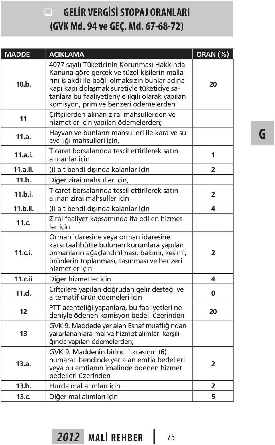 faaliyetleriyle ilgili olarak yapılan komisyon, prim ve benzeri ödemelerden 11 Çiftçilerden alınan zirai mahsullerden ve hizmetler için yapılan ödemelerden; 11.a. Hayvan ve bunların mahsulleri ile kara ve su avcılığı mahsulleri için, 11.