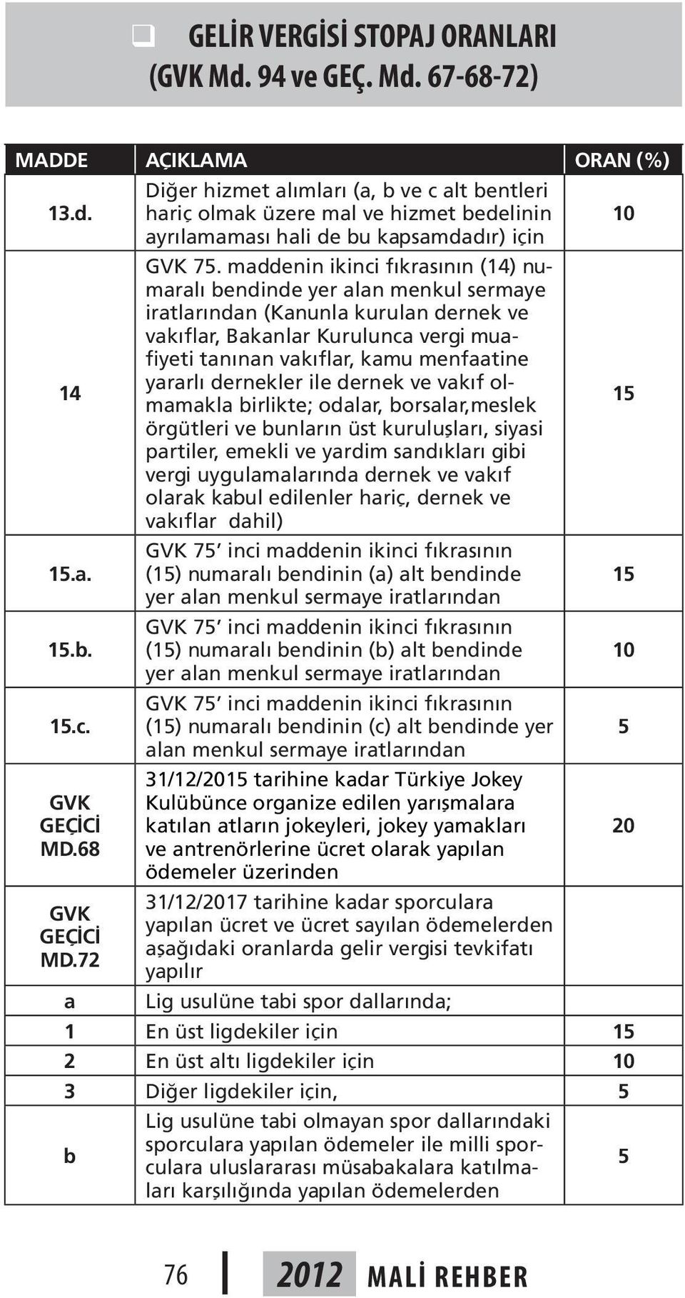 yararlı dernekler ile dernek ve vakıf olmamakla birlikte; odalar, borsalar,meslek 15 örgütleri ve bunların üst kuruluşları, siyasi partiler, emekli ve yardim sandıkları gibi vergi uygulamalarında