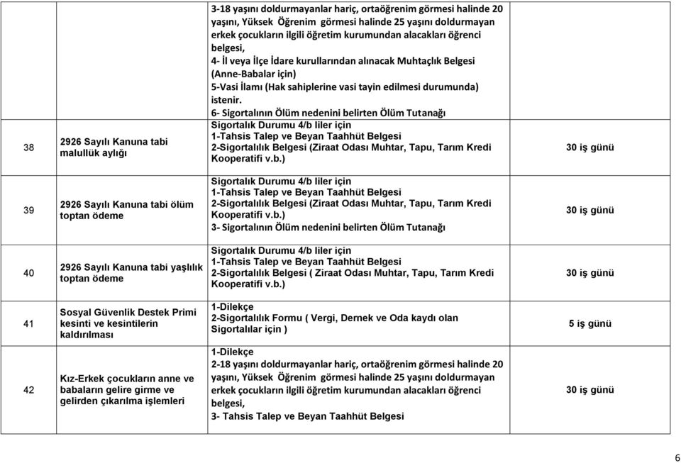 6- Sigortalının Ölüm nedenini belirten Ölüm Tutanağı 2-Sigortalılık Belgesi (Ziraat Odası Muhtar, Tapu, Tarım Kredi Kooperatifi v.b.) 39 2926 Sayılı Kanuna tabi ölüm toptan ödeme 2-Sigortalılık Belgesi (Ziraat Odası Muhtar, Tapu, Tarım Kredi Kooperatifi v.