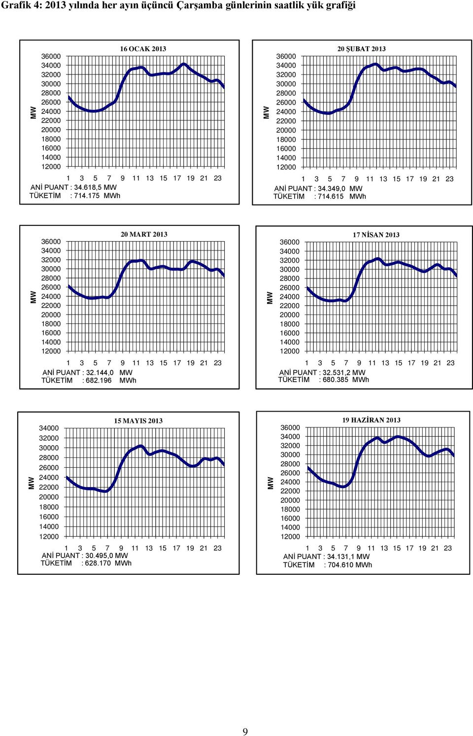 349,0 MW TÜKETİM : 714.615 MWh MW 20 MART 2013 36000 34000 32000 30000 28000 26000 24000 22000 20000 18000 16000 14000 12000 1 3 5 7 9 11 13 15 17 19 21 23 ANİ PUANT : 32.144,0 MW TÜKETİM : 682.