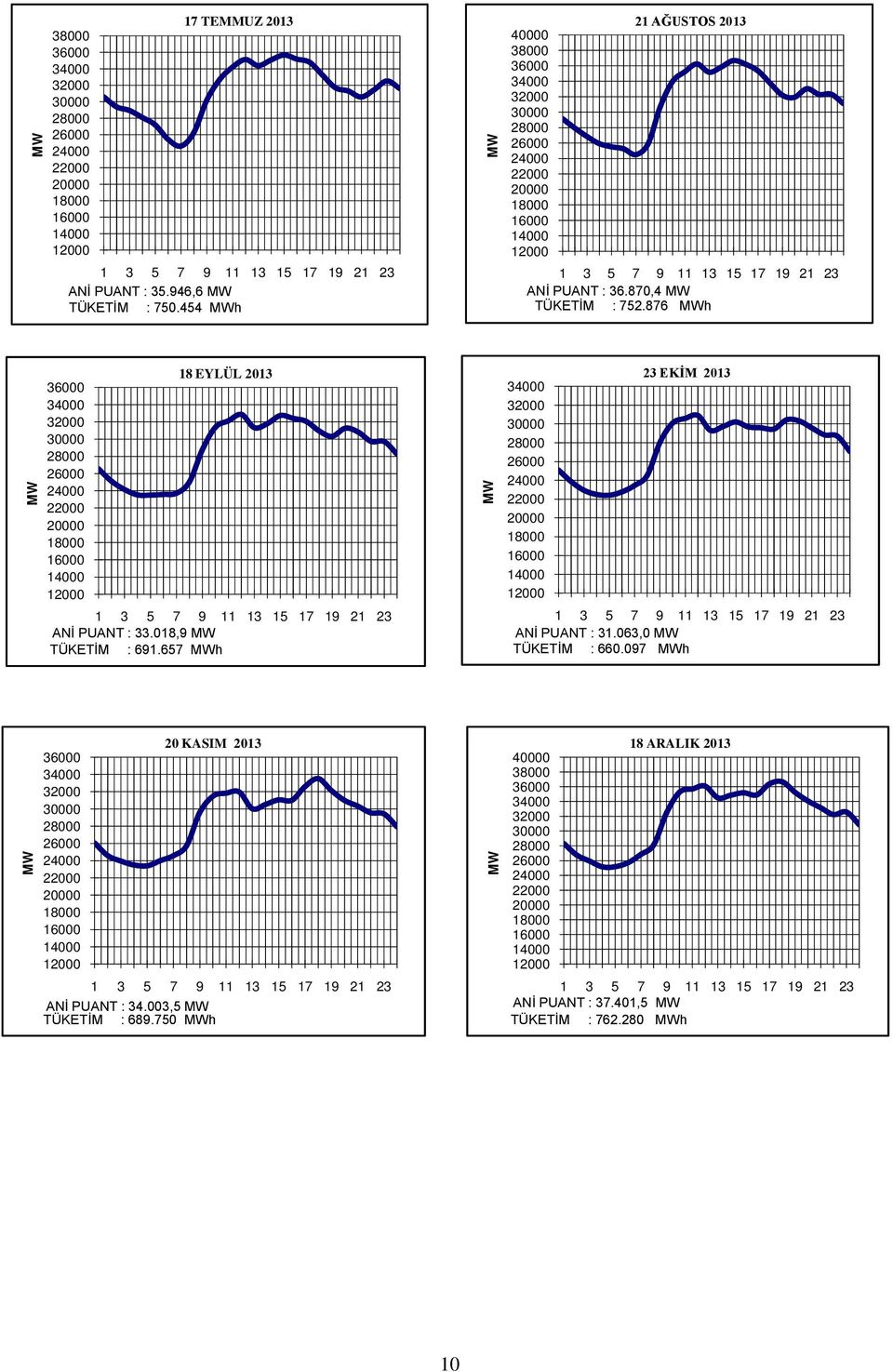 876 MWh MW 18 EYLÜL 2013 36000 34000 32000 30000 28000 26000 24000 22000 20000 18000 16000 14000 12000 1 3 5 7 9 11 13 15 17 19 21 23 ANİ PUANT : 33.018,9 MW TÜKETİM : 691.