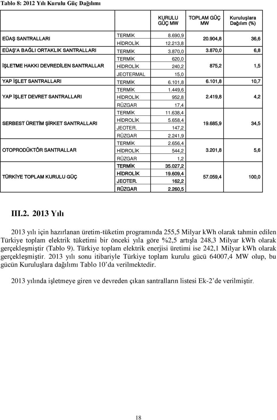 101,8 10,7 YAP İŞLET DEVRET SANTRALLARI SERBEST ÜRETİM ŞİRKET SANTRALLARI OTOPRODÜKTÖR SANTRALLAR TÜRKİYE TOPLAM KURULU GÜÇ TERMİK 1.449,6 HİDROLİK 952,8 RÜZGAR 17,4 TERMİK 11.638,4 HİDROLİK 5.