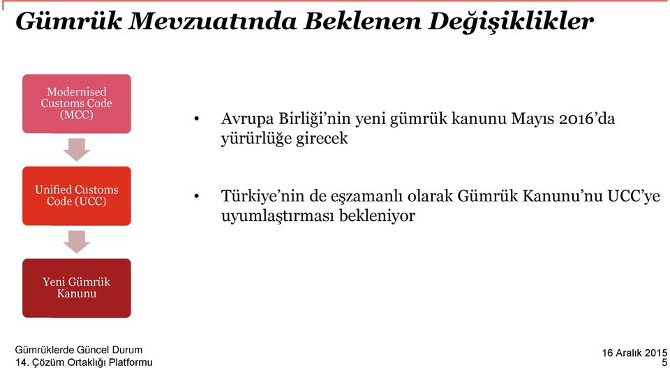 girecek Unified Customs Code (UCC) Türkiye nin de eşzamanlı olarak