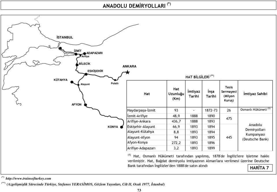Arifiye-Adapazarı 3,2 1893 1899 475 445 Anadolu Demiryolları Kumpanyası (Deutsche Bank) (1), Osmanlı Hükümeti tarafından yapılmış, 1878'de İngiliz'lere işletme hakkı verilmiştir.