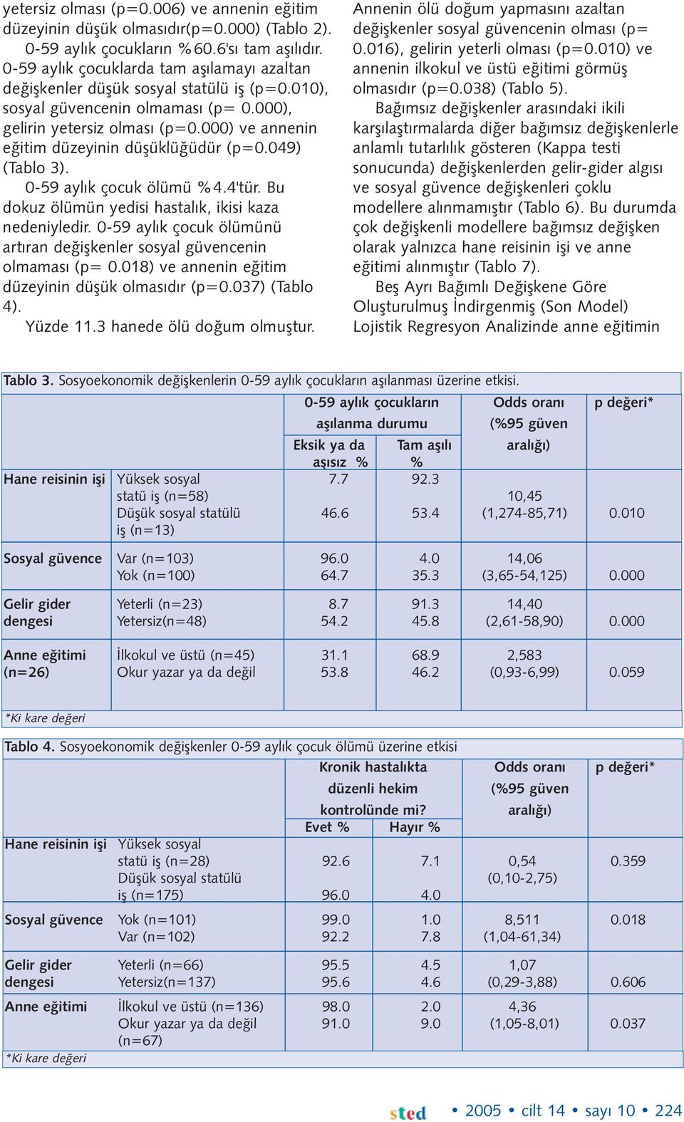 000) ve annenin eðitim düzeyinin düþüklüðüdür (p=0.049) (Tablo 3). 0-59 aylýk çocuk ölümü %4.4'tür. Bu dokuz ölümün yedisi hastalýk, ikisi kaza nedeniyledir.