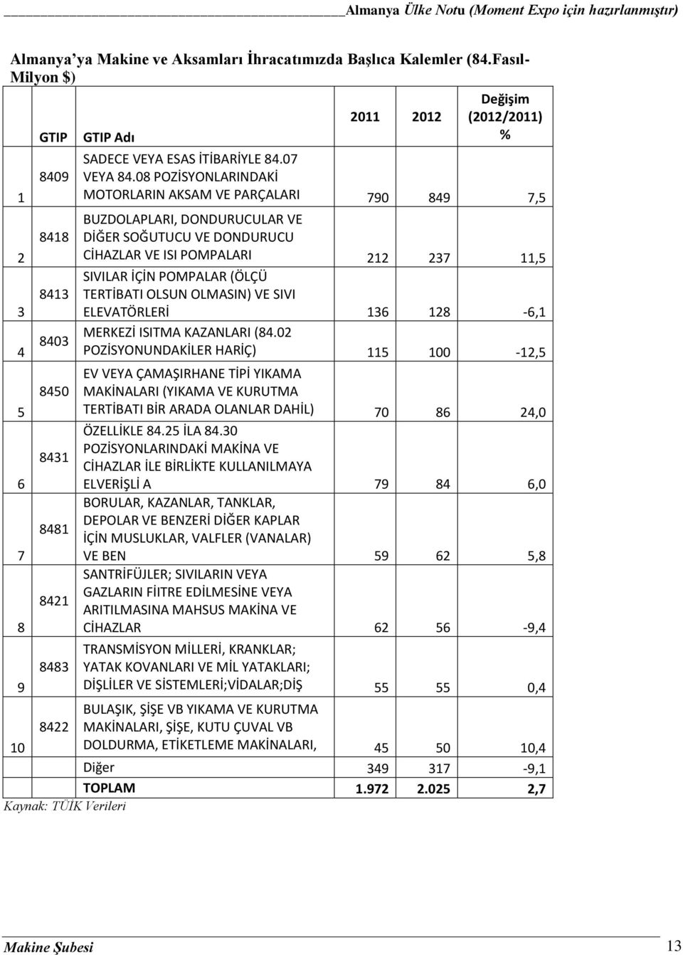 08 POZİSYONLARINDAKİ MOTORLARIN AKSAM VE PARÇALARI 790 849 7,5 BUZDOLAPLARI, DONDURUCULAR VE DİĞER SOĞUTUCU VE DONDURUCU CİHAZLAR VE ISI POMPALARI 212 237 11,5 SIVILAR İÇİN POMPALAR (ÖLÇÜ TERTİBATI