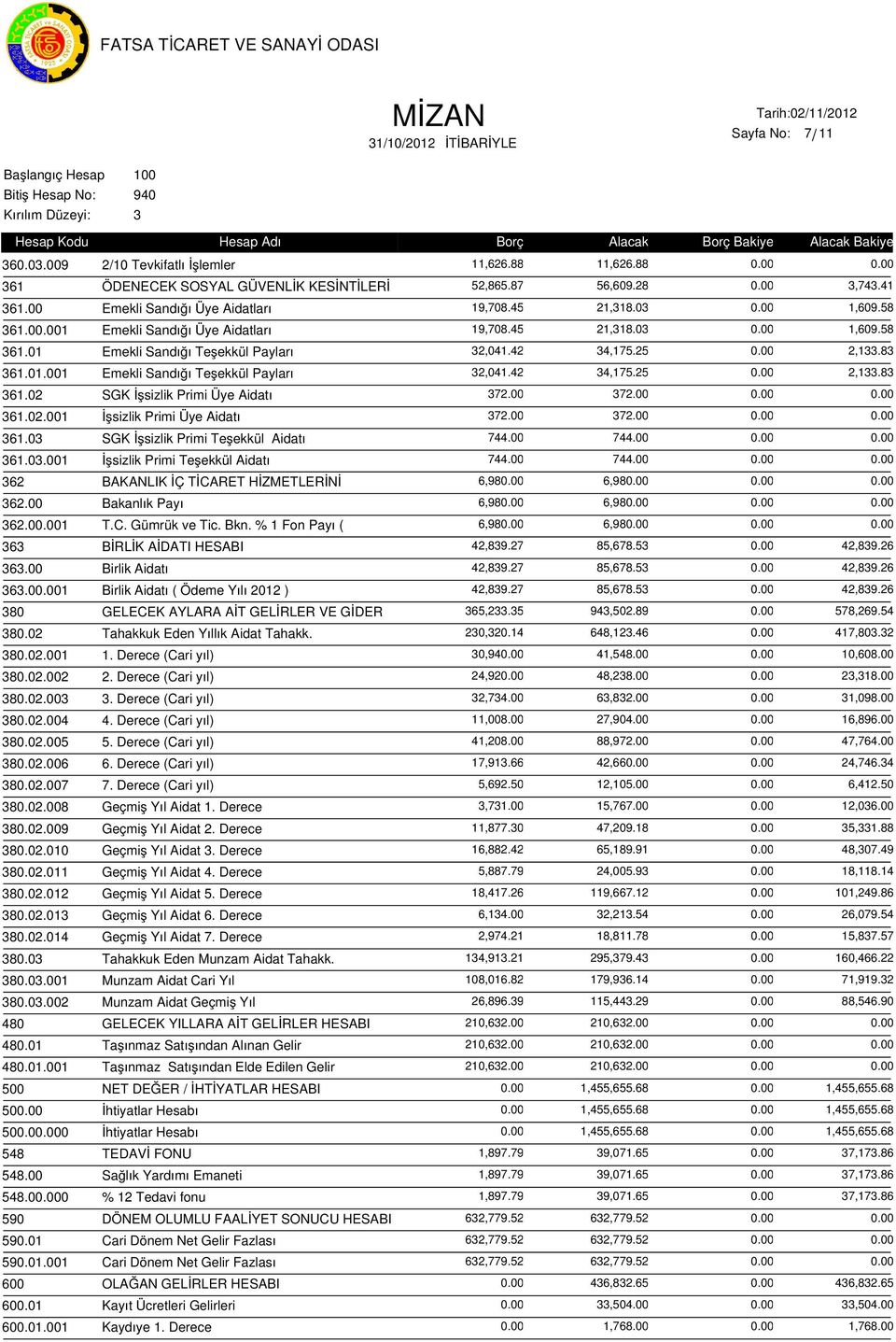 8 61.01.001 Emekli Sandığı Teşekkül Payları 2,041.42 4,175.25 0.00 2,1.8 61.02 SGK İşsizlik Primi Üye Aidatı 72.00 72.00 0.00 0.00 61.02.001 İşsizlik Primi Üye Aidatı 72.00 72.00 0.00 0.00 61.0 SGK İşsizlik Primi Teşekkül Aidatı 744.