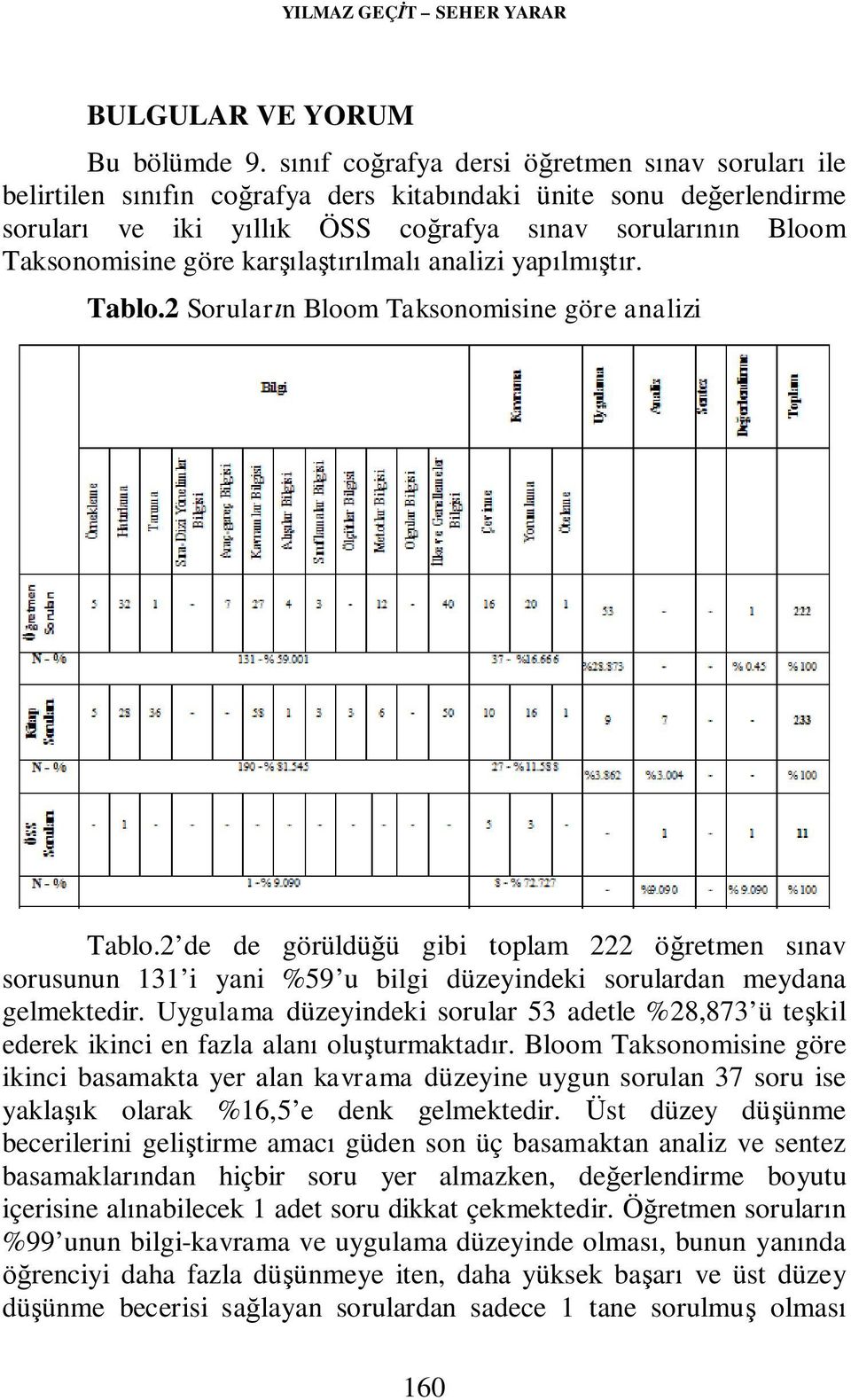karşılaştırılmalı analizi yapılmıştır. Tablo.2 Soruların Bloom Taksonomisine göre analizi Tablo.